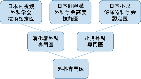 専門医
