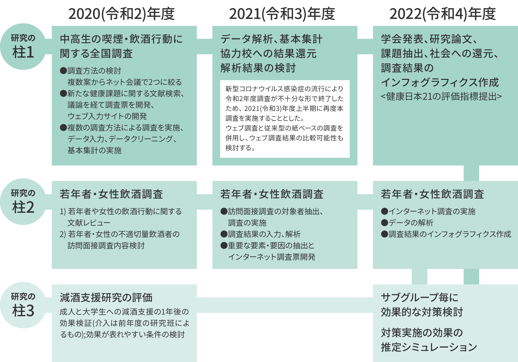 3年間の研究計画