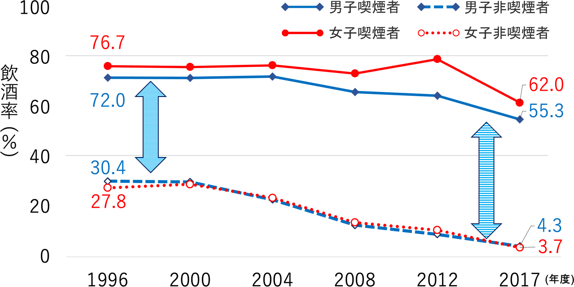 喫煙者と非喫煙者における飲酒率の推移