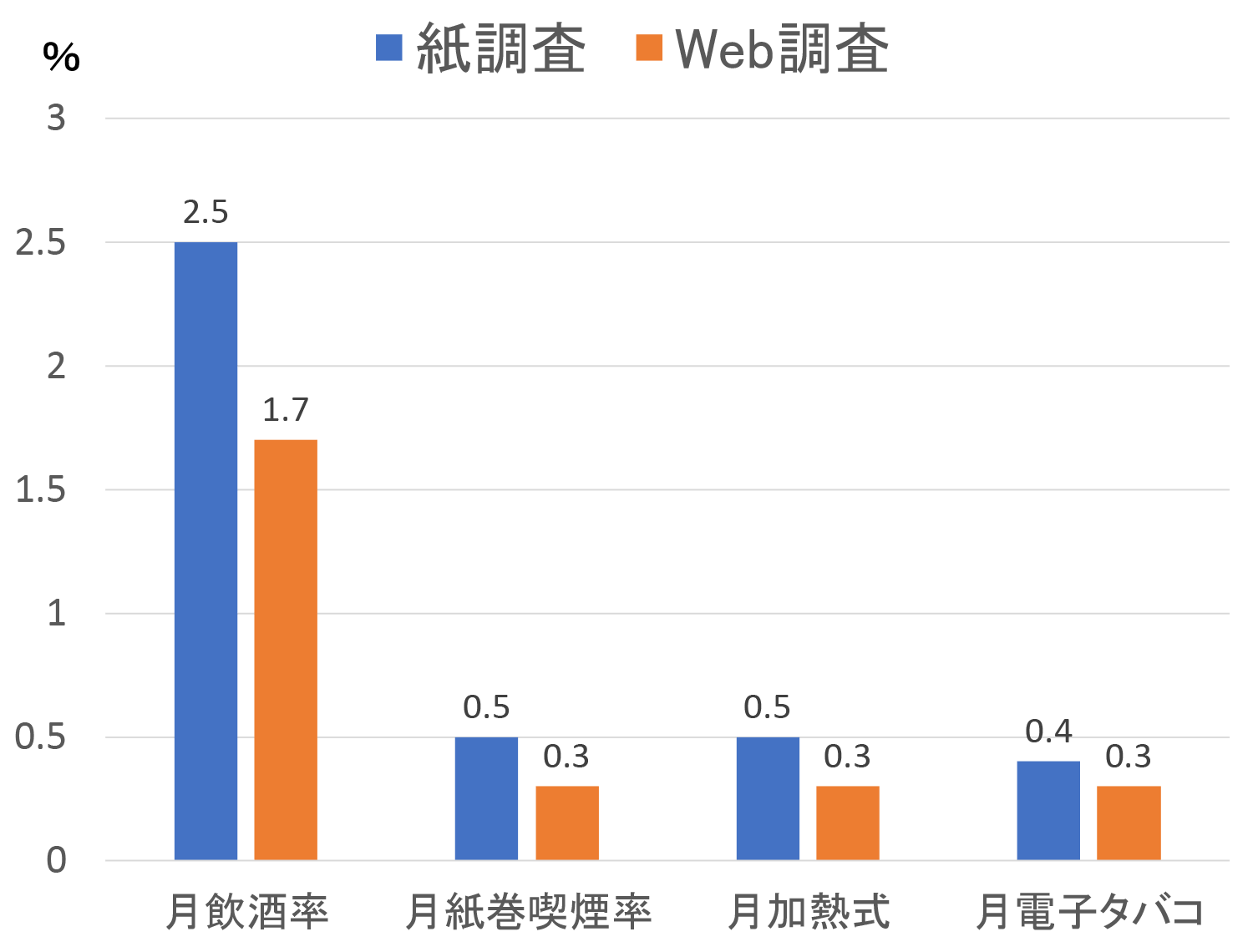 紙調査とWeb調査の比較グラフ