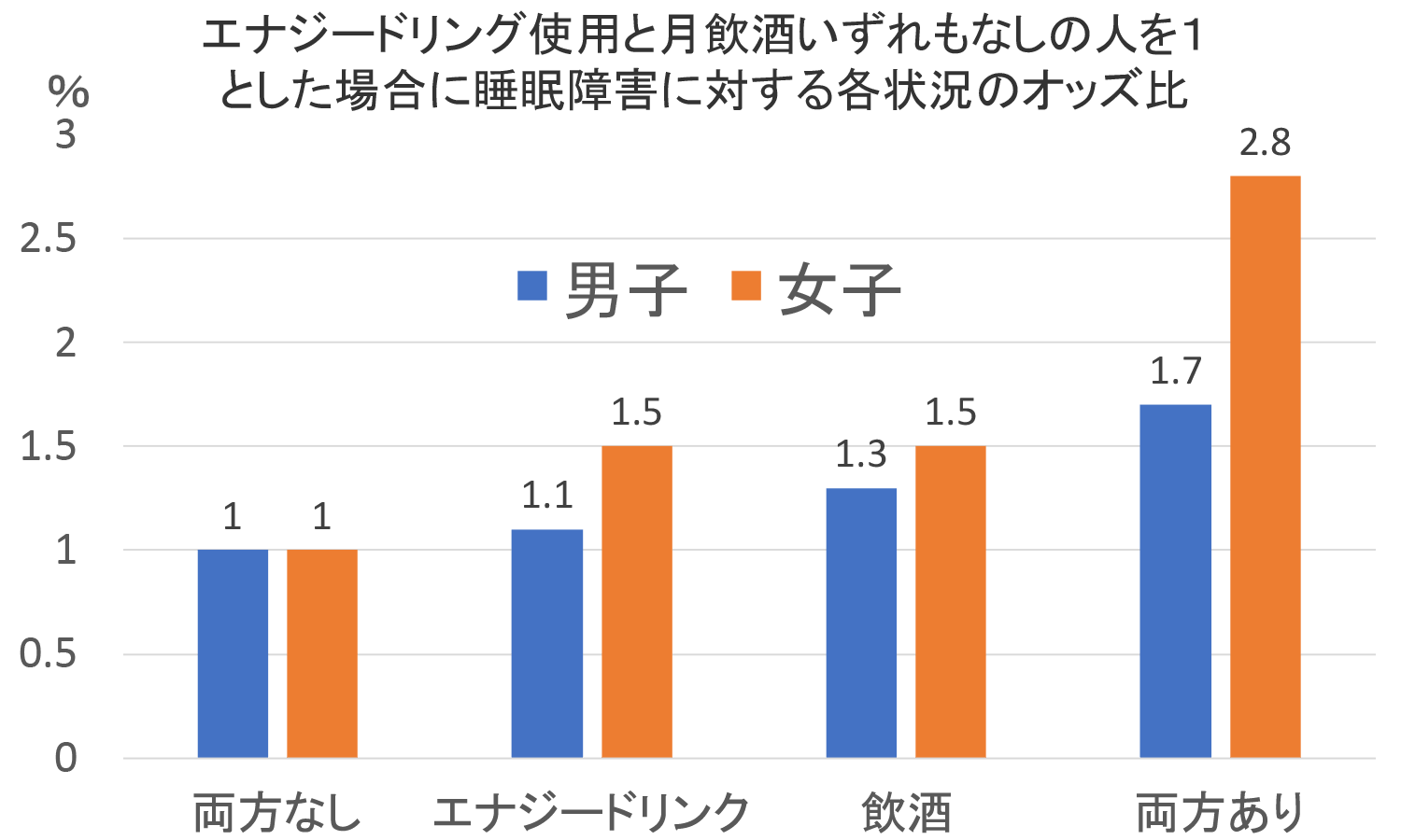 エナジードリンク使用と飲酒の合併状況と睡眠障害との関連グラフ