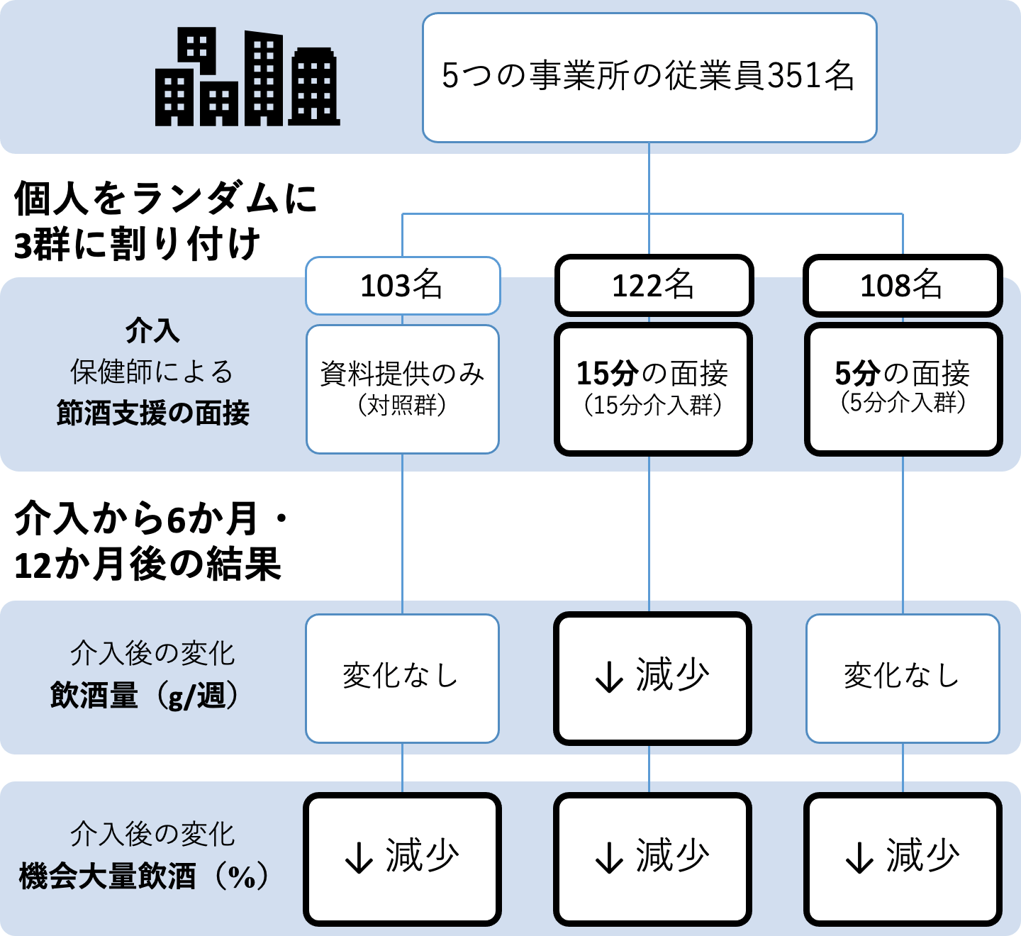 減酒支援の効果検証