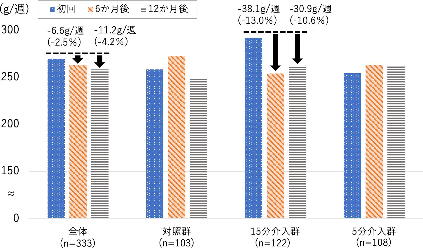 アルコール摂取量グラフ