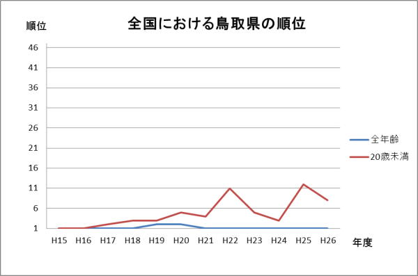 全国における鳥取県の順位