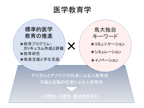 トップ > 医学部の紹介 > 医学科 > 概要 > 研究室一覧 > 医学教育学講座 > 医学教育学分野　030120追加