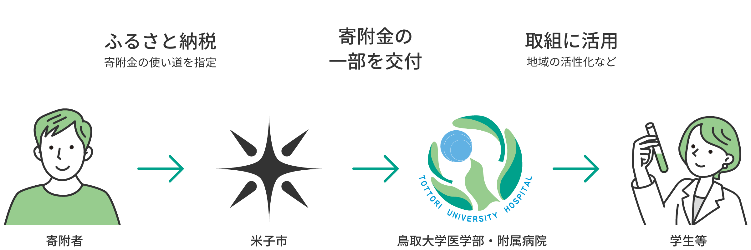 ふるさと納税の流れ