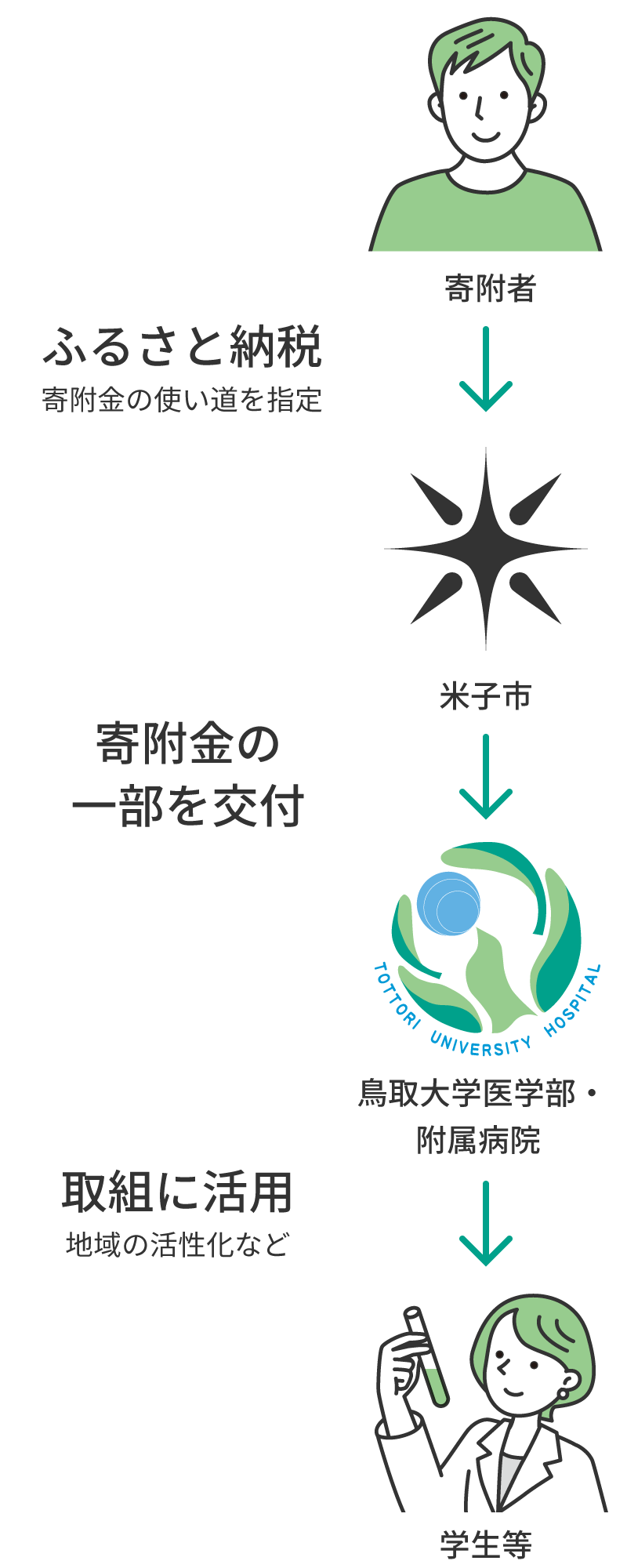 ふるさと納税の流れ