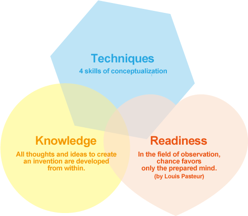 Techniques, Knowledge, Readiness