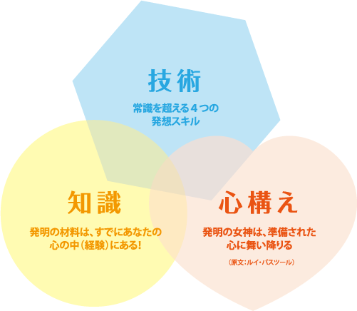 発明楽で育みたい知識･技術･心構えって何!？