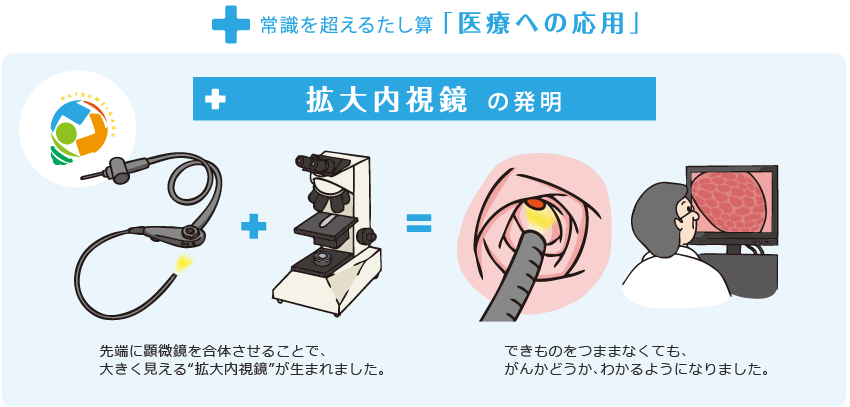 応用：拡大内視鏡の発明