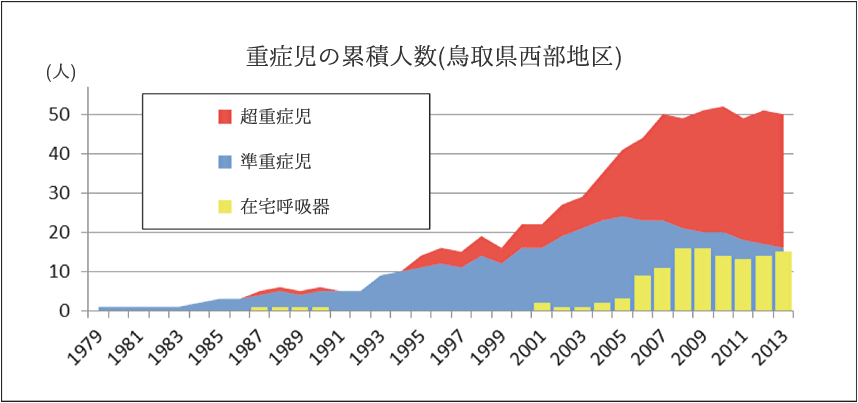 重症児の累積人数