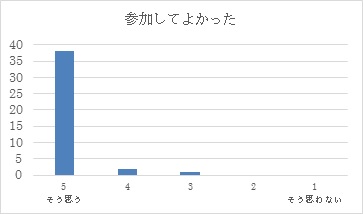 H29　第３回インテンシブコース（６月２５日）表１