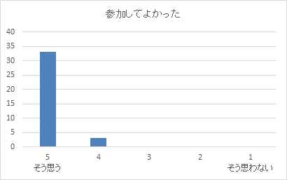 H29　第４回インテンシブコース（７月２２日）表１