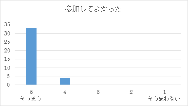 H29　第５回インテンシブコース（８月２６日）表１