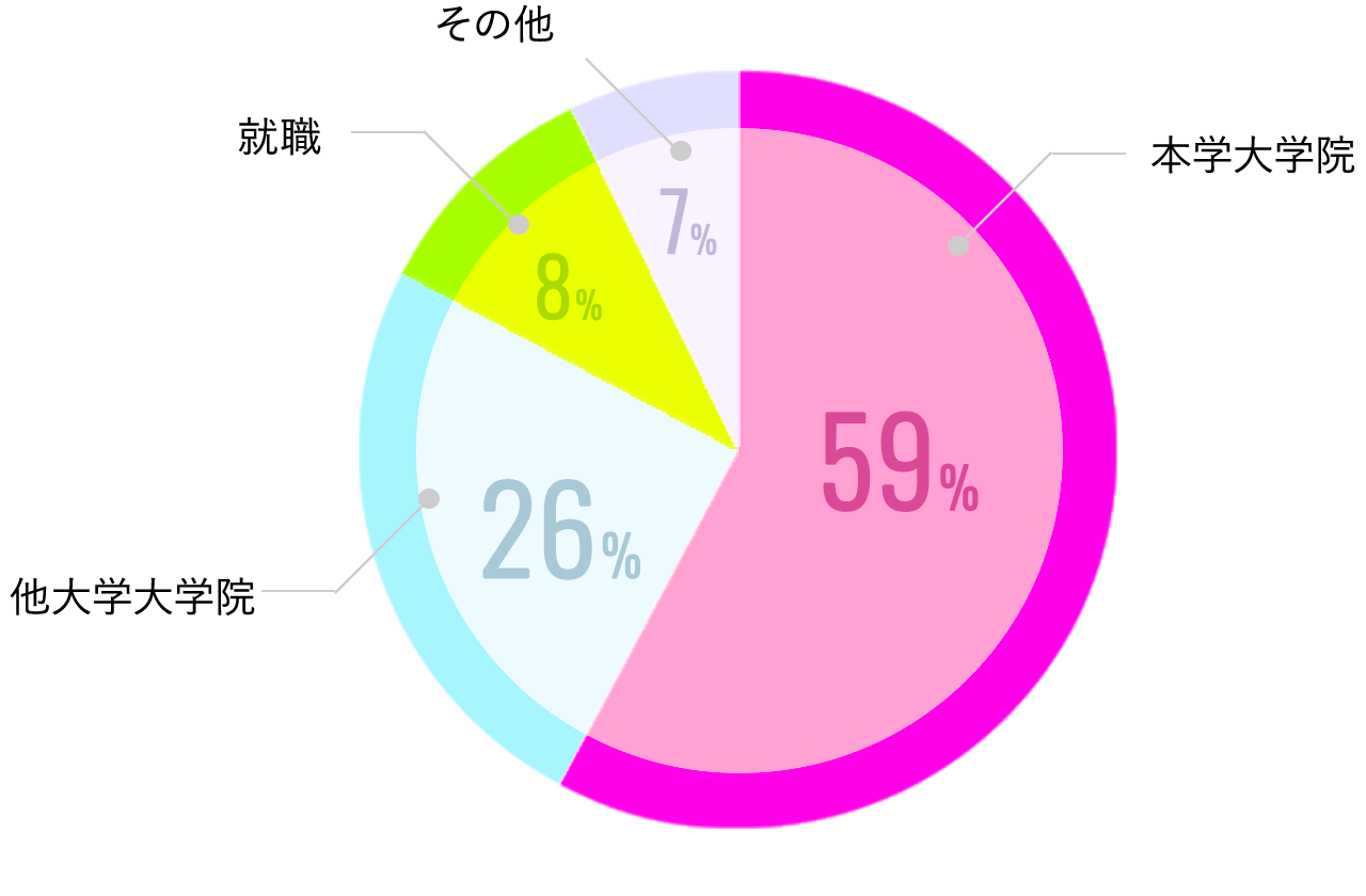学部卒業生の進路・就職先