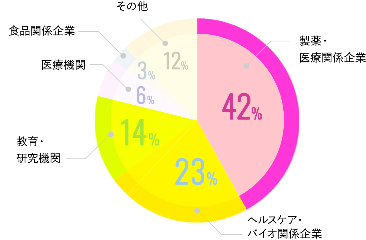 大学院修了生の就職先
