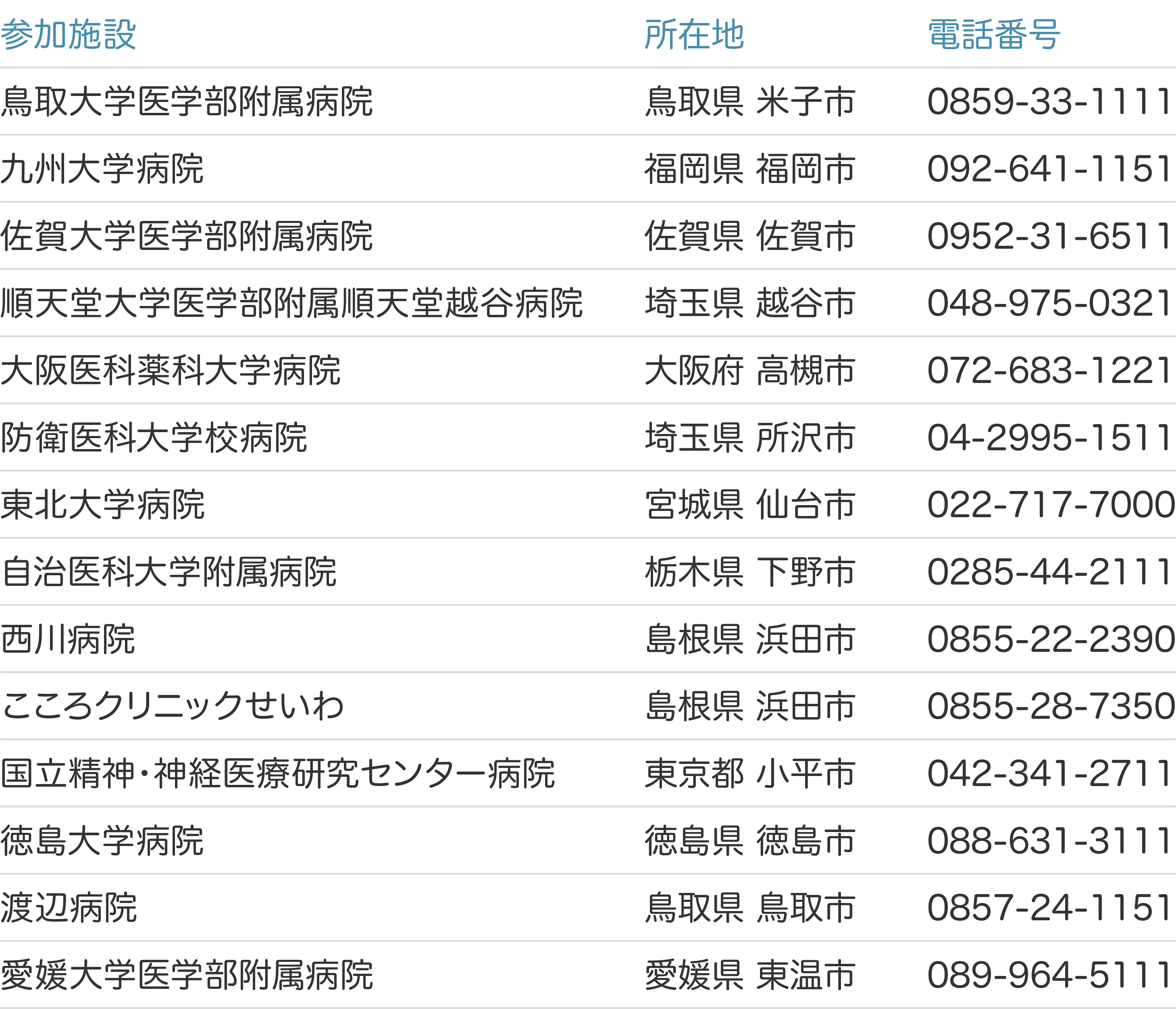 参加施設所在地電話番号鳥取大学医学部附属病院鳥取県 米子市0859-33-1111九州大学病院福岡県 福岡市092-641-1151佐賀大学医学部附属病院佐賀県 佐賀市0952-31-6511順天堂大学医学部附属順天堂越谷病院埼玉県 越谷市048-975-0321大阪医科薬科大学病院大阪府 高槻市072-683-1221防衛医科大学校病院埼玉県 所沢市04-2995-1511東北大学病院宫城県 仙台市022-717-7000自治医科大学附属病院栃木県 下野市0285-44-2111西川病院島根県 浜田市0855-22-2390こころクリニックせいわ島根県 浜田市0855-28-7350国立精神・神経医療研究センター病院東京都 小平市042-341-2711徳島大学病院徳島県徳島市088-631-3111渡辺病院鳥取県鳥取市0857-24-1151愛媛大学医学部附属病院愛媛県 東温市089-964-5111