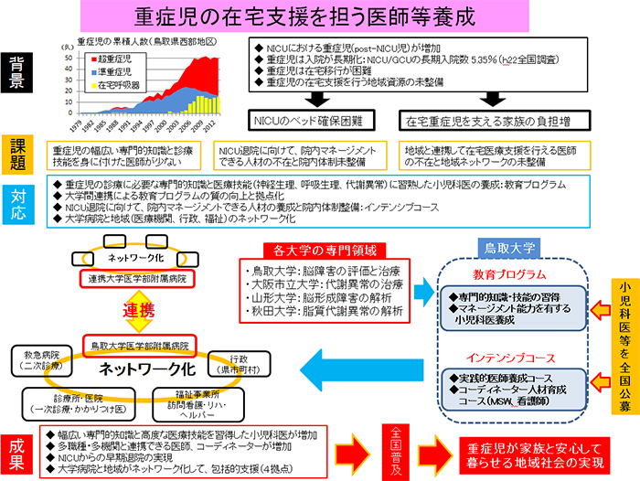 重症児の在宅支援を担う医師等養成