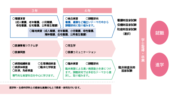 授業科目 保健学科看護学専攻 鳥取大学医学部