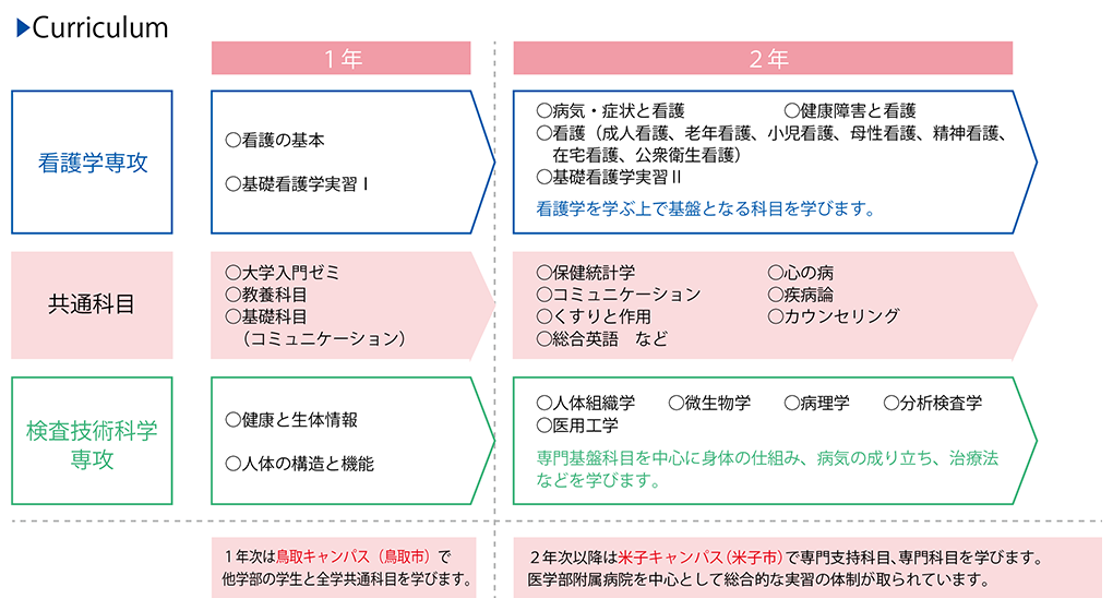 授業科目 保健学科看護学専攻 鳥取大学医学部