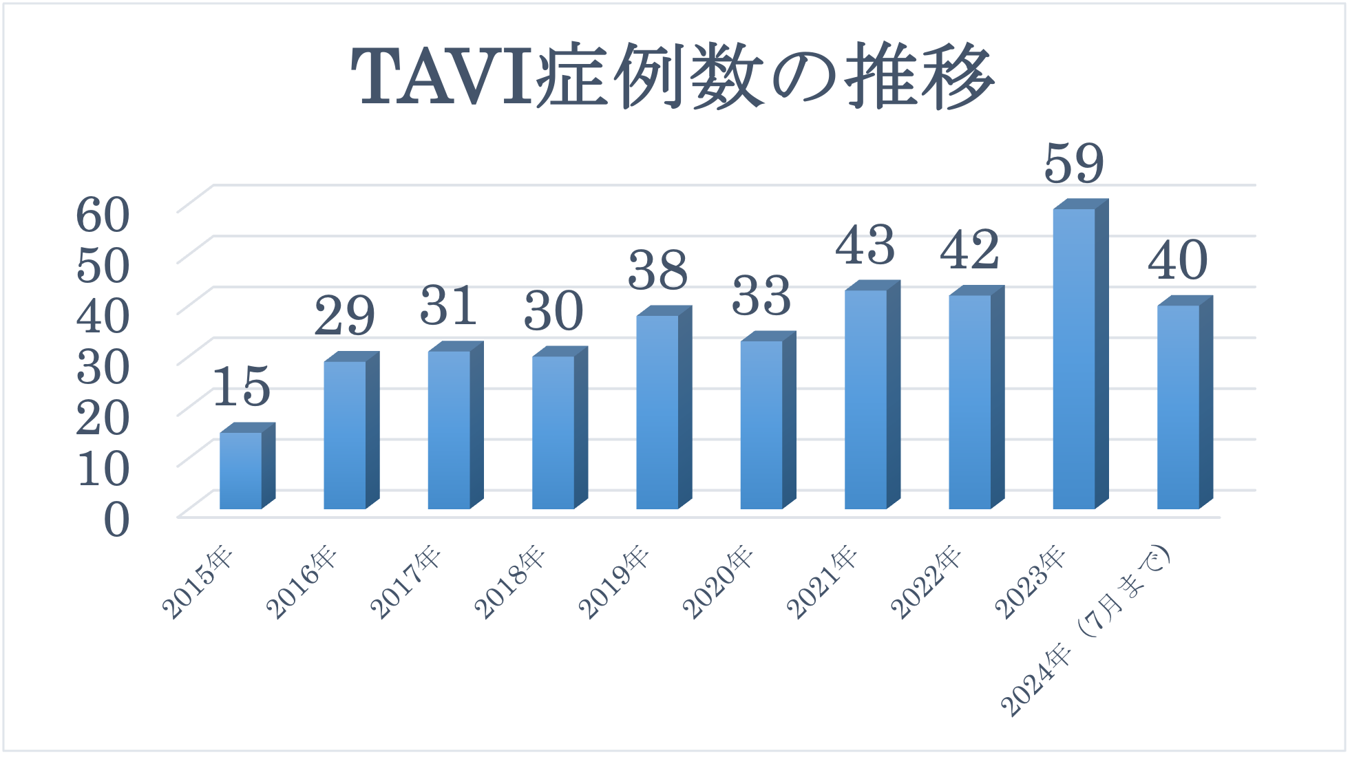 TAVI症例数の推移