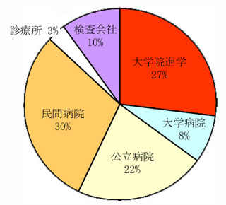 卒業後の進路