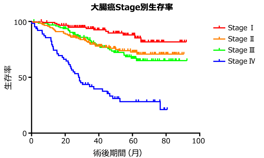 大腸癌Stage別生存率