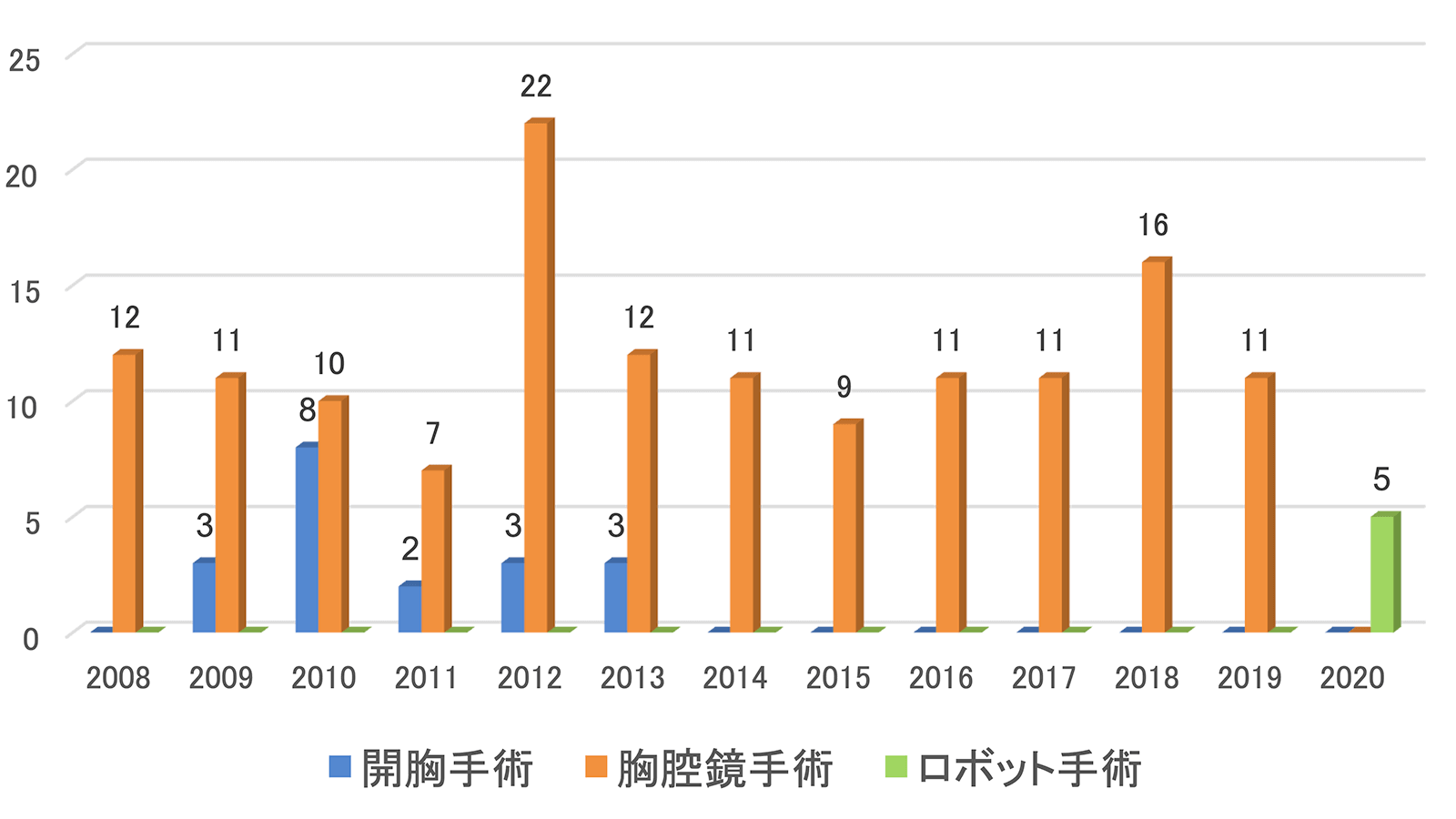 当院における術式別食道切除症例数