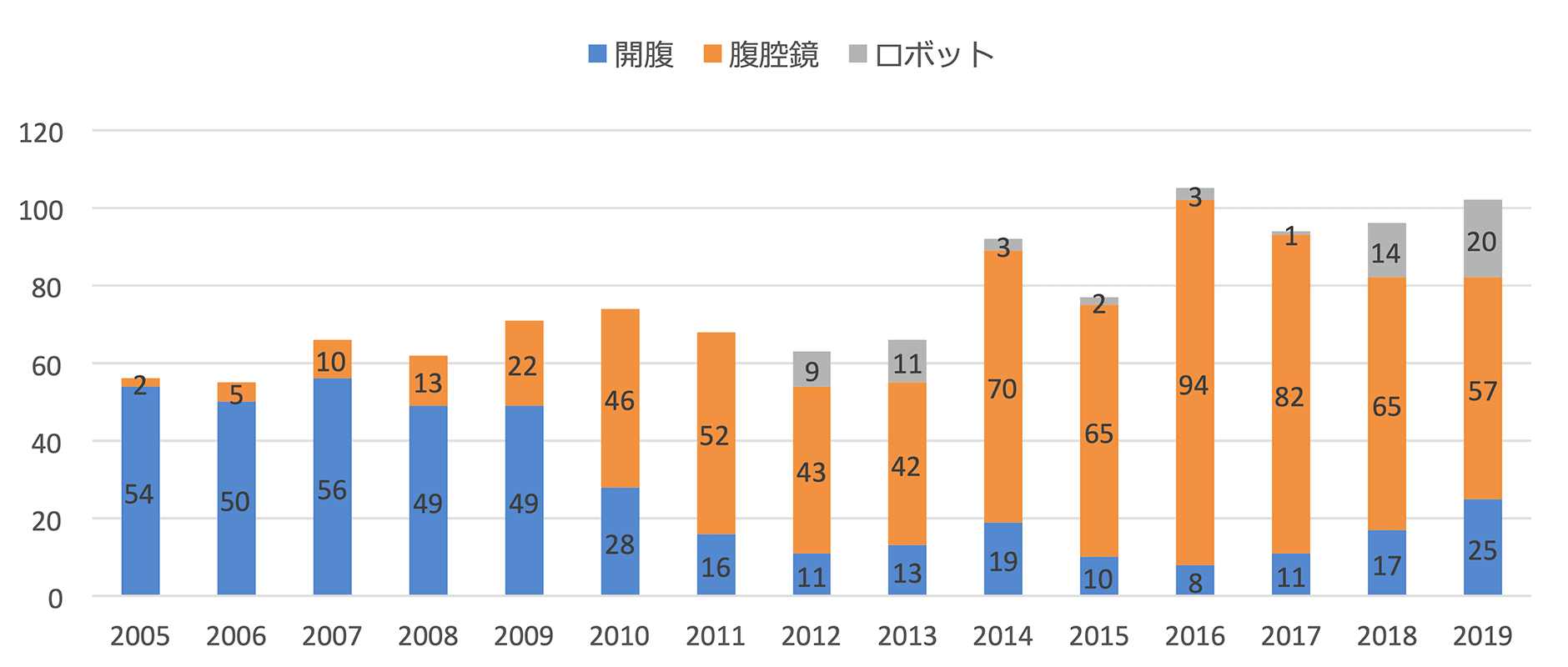 大腸癌手術症例数