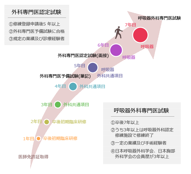 専門医への道