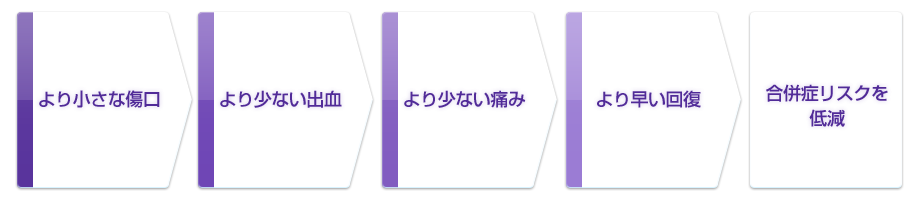 傷口が小さい → 出血が少ない → 痛みが少ない → 回復が早い → 合併症リスクを低減